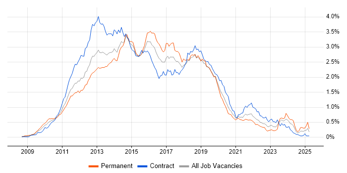 Job vacancy trend for Windows 7 in Central London