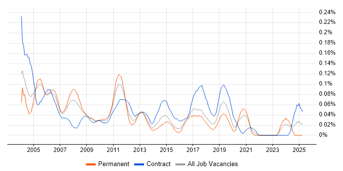 Job vacancy trend for Windows Consultant in Central London Job vacancy trend for Windows Consultant in Central London