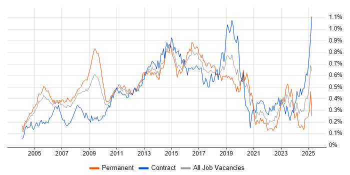 Job vacancy trend for Windows Engineer in Central London Job vacancy trend for Windows Engineer in Central London