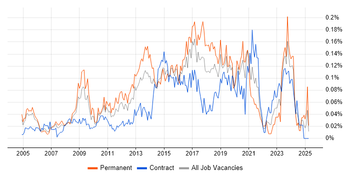 Job vacancy trend for Windows Infrastructure Engineer in Central London Job vacancy trend for Windows Infrastructure Engineer in Central London