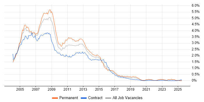 Job vacancy trend for Windows Server 2003 in Central London Job vacancy trend for Windows Server 2003 in Central London