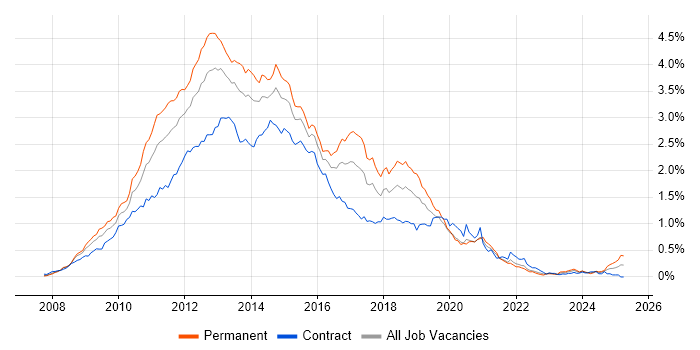 Job vacancy trend for Windows Server 2008 in Central London Job vacancy trend for Windows Server 2008 in Central London