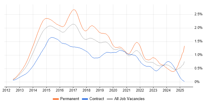 Job vacancy trend for Windows Server 2012 in Central London Job vacancy trend for Windows Server 2012 in Central London