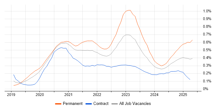 Job vacancy trend for Windows Server 2019 in Central London Job vacancy trend for Windows Server 2019 in Central London