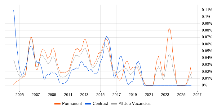Windows Server Analyst job vacancy trend in Central London