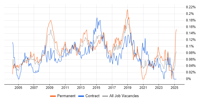 Job vacancy trend for Windows Server Engineer in Central London Job vacancy trend for Windows Server Engineer in Central London