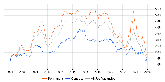 Windows Server job vacancy trend in Central London