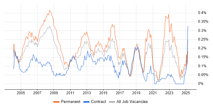 Job vacancy trend for Windows Support Analyst in Central London Job vacancy trend for Windows Support Analyst in Central London