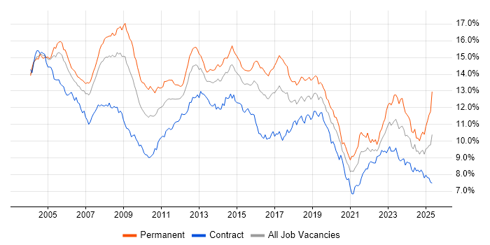 Job vacancy trend for Windows in Central London Job vacancy trend for Windows in Central London