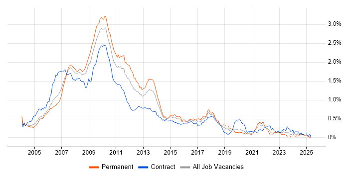 Job vacancy trend for WinForms in Central London Job vacancy trend for WinForms in Central London