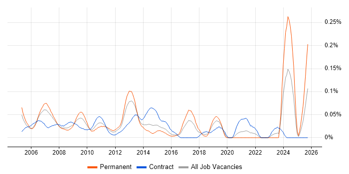 Wintel Administrator job vacancy trend in Central London