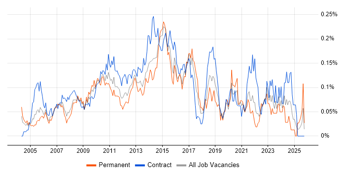 Wintel Engineer job vacancy trend in Central London