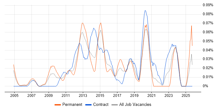Wintel Infrastructure Engineer job vacancy trend in Central London