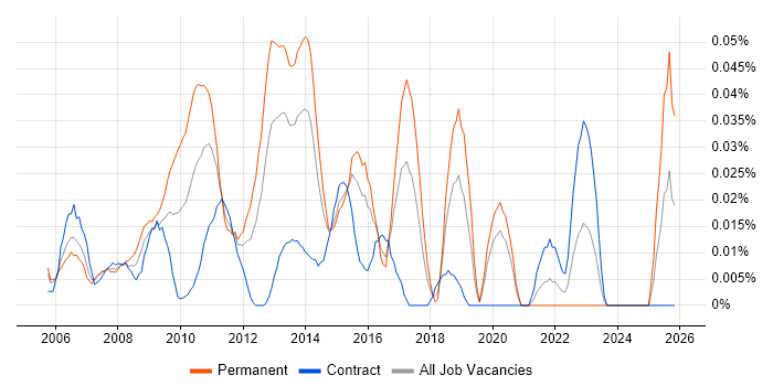 Wintel Support Engineer job vacancy trend in Central London