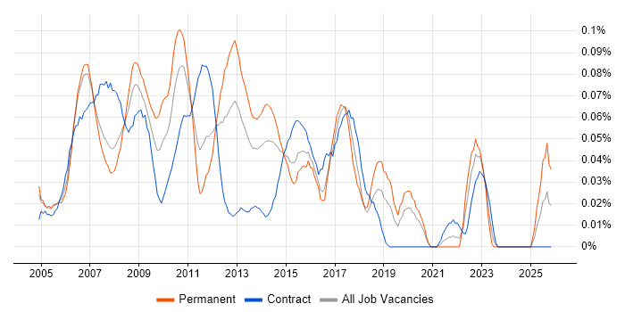 Wintel Support job vacancy trend in Central London