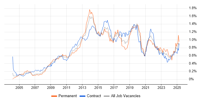 Job vacancy trend for Wireframes in Central London