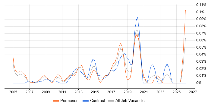Wireless Engineer job vacancy trend in Central London