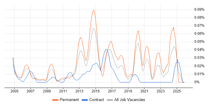 Wireless Security job vacancy trend in Central London