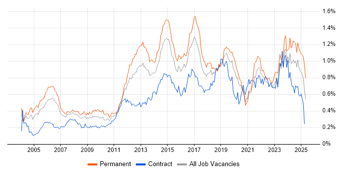 Job vacancy trend for Wireless in Central London