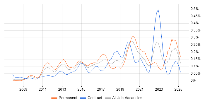 Job vacancy trend for Wireshark in Central London Job vacancy trend for Wireshark in Central London