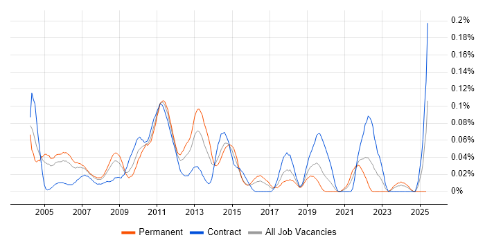 Job vacancy trend for WMI in Central London Job vacancy trend for WMI in Central London