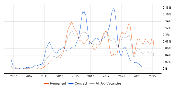 Job vacancy trend for WordPress Developer in Central London Job vacancy trend for WordPress Developer in Central London