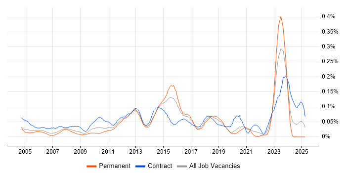 Job vacancy trend for Work Breakdown Structure in Central London