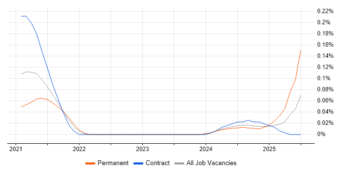 Job vacancy trend for Workato in Central London Job vacancy trend for Workato in Central London