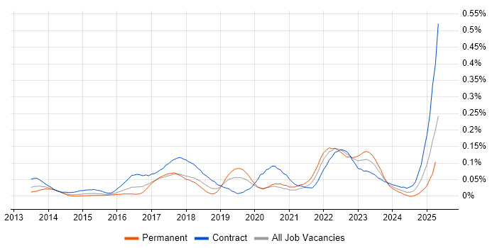Job vacancy trend for Workday Analyst in Central London Job vacancy trend for Workday Analyst in Central London