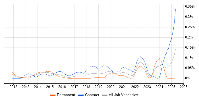 Job vacancy trend for Workday Consultant in Central London Job vacancy trend for Workday Consultant in Central London