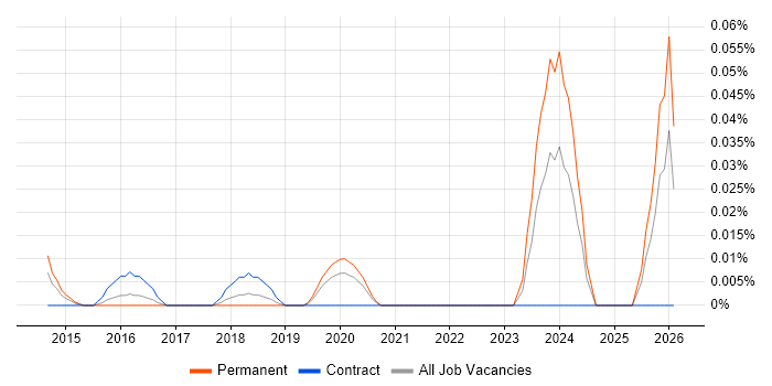 Workday Functional Consultant job vacancy trend in Central London