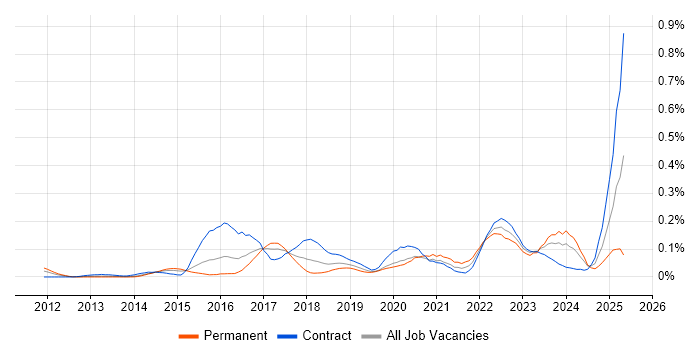 Job vacancy trend for Workday HCM in Central London Job vacancy trend for Workday HCM in Central London