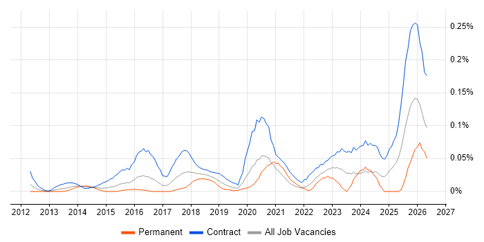 Workday Manager job vacancy trend in Central London