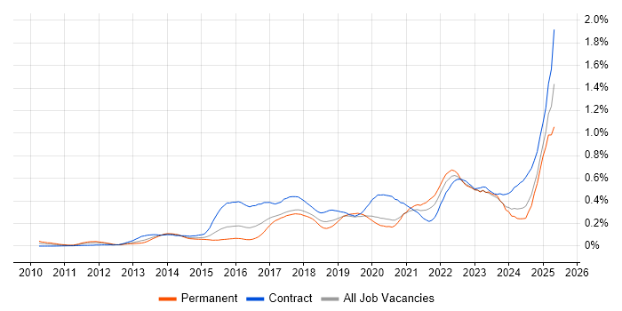 Job vacancy trend for Workday in Central London Job vacancy trend for Workday in Central London