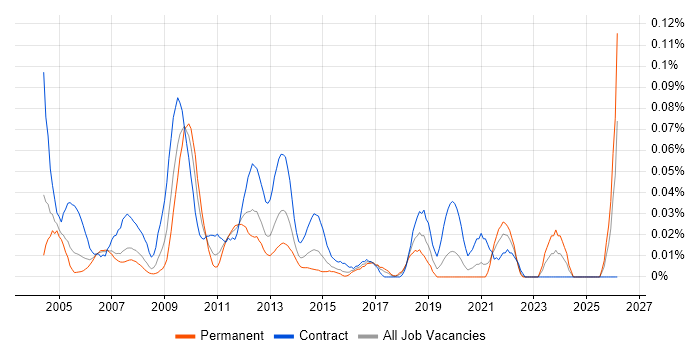 Workflow Developer job vacancy trend in Central London