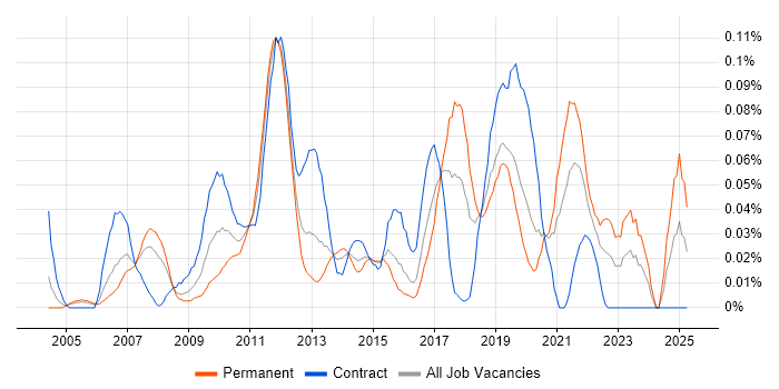Job vacancy trend for Workflow Development in Central London Job vacancy trend for Workflow Development in Central London