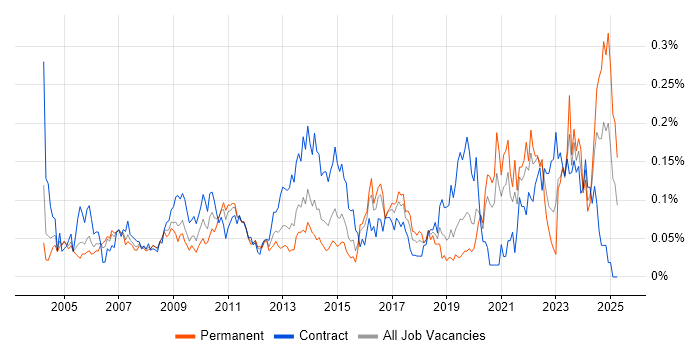 Job vacancy trend for Workflow Management in Central London Job vacancy trend for Workflow Management in Central London