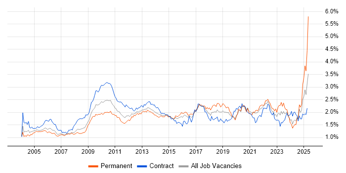 Job vacancy trend for Workflow in Central London Job vacancy trend for Workflow in Central London