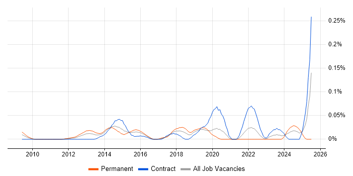 Job vacancy trend for Workfront in Central London