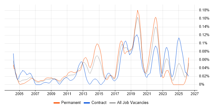 Workload Management job vacancy trend in Central London