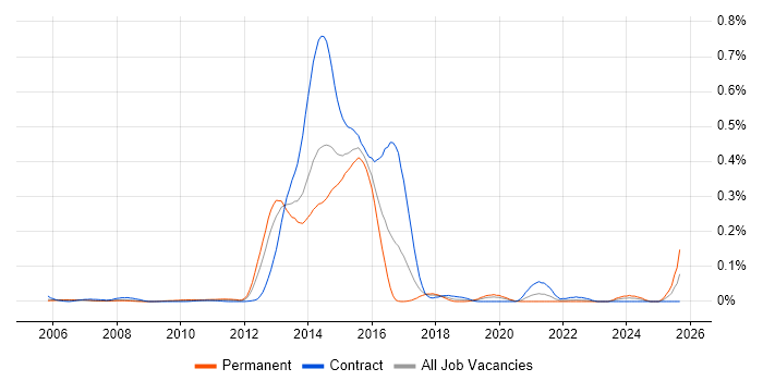 WorldPay job vacancy trend in Central London WorldPay job vacancy trend in Central London
