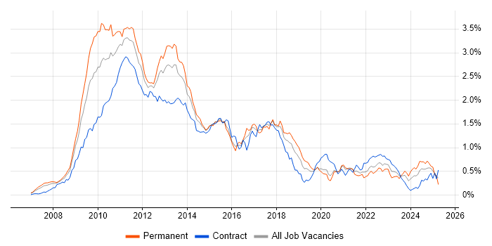 Job vacancy trend for WPF in Central London Job vacancy trend for WPF in Central London
