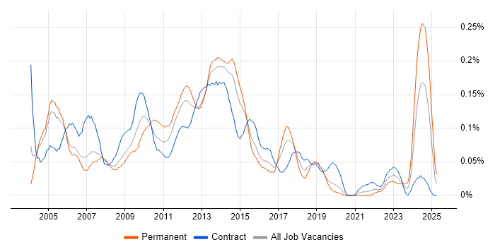 Job vacancy trend for WSDL in Central London Job vacancy trend for WSDL in Central London