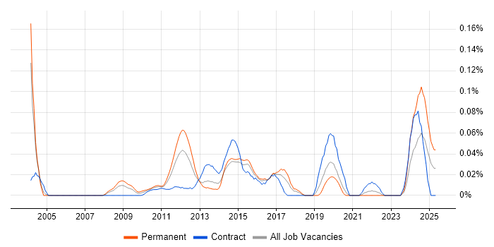 Job vacancy trend for XBRL in Central London Job vacancy trend for XBRL in Central London