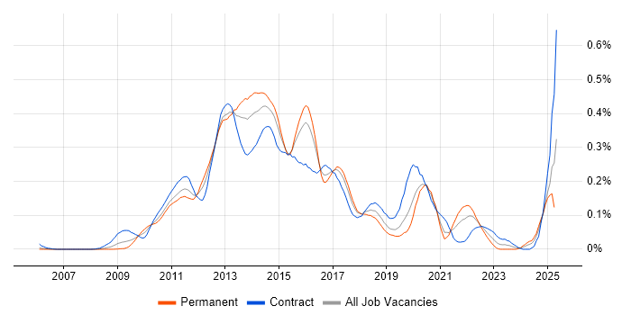 Job vacancy trend for Xcode in Central London Job vacancy trend for Xcode in Central London