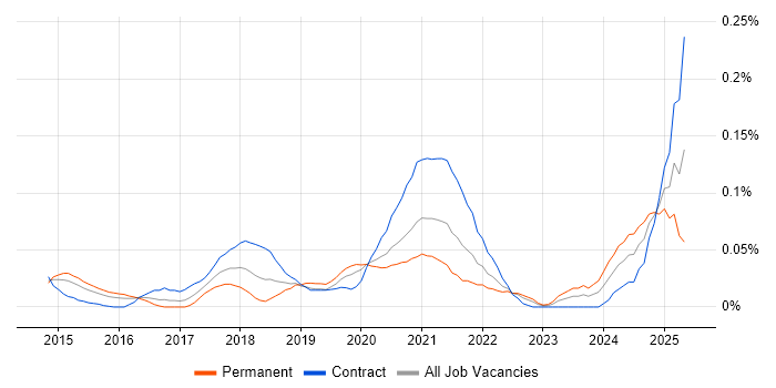 Job vacancy trend for XCTest in Central London Job vacancy trend for XCTest in Central London
