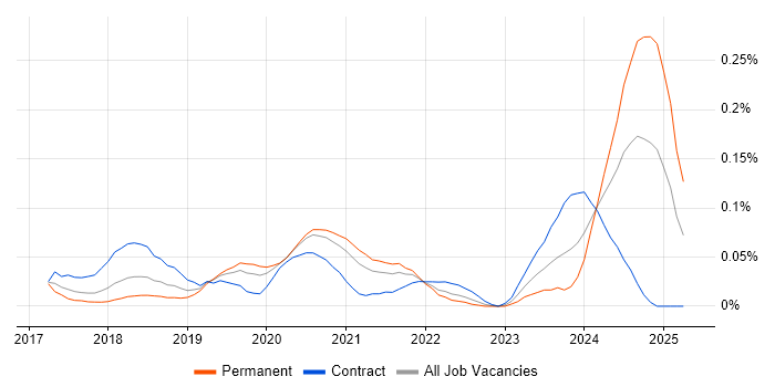 Job vacancy trend for XCUITest in Central London Job vacancy trend for XCUITest in Central London