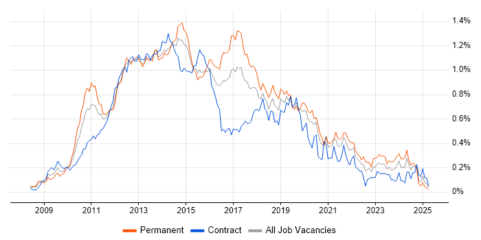 Job vacancy trend for XenApp in Central London