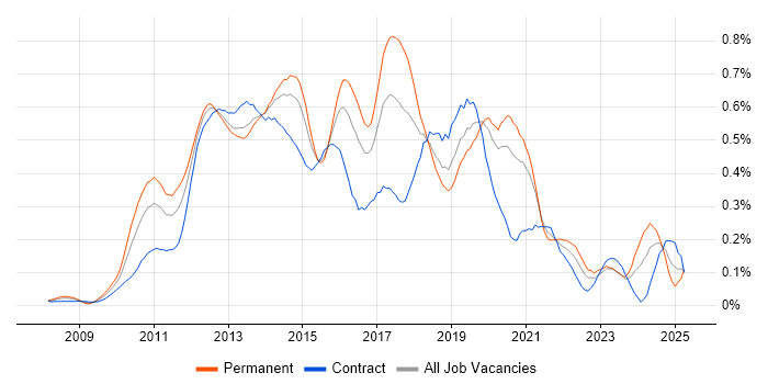 Job vacancy trend for XenDesktop in Central London Job vacancy trend for XenDesktop in Central London