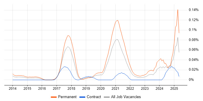 Job vacancy trend for Xero in Central London Job vacancy trend for Xero in Central London